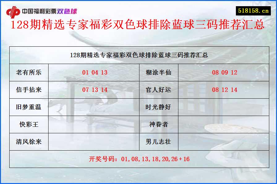 128期精选专家福彩双色球排除蓝球三码推荐汇总