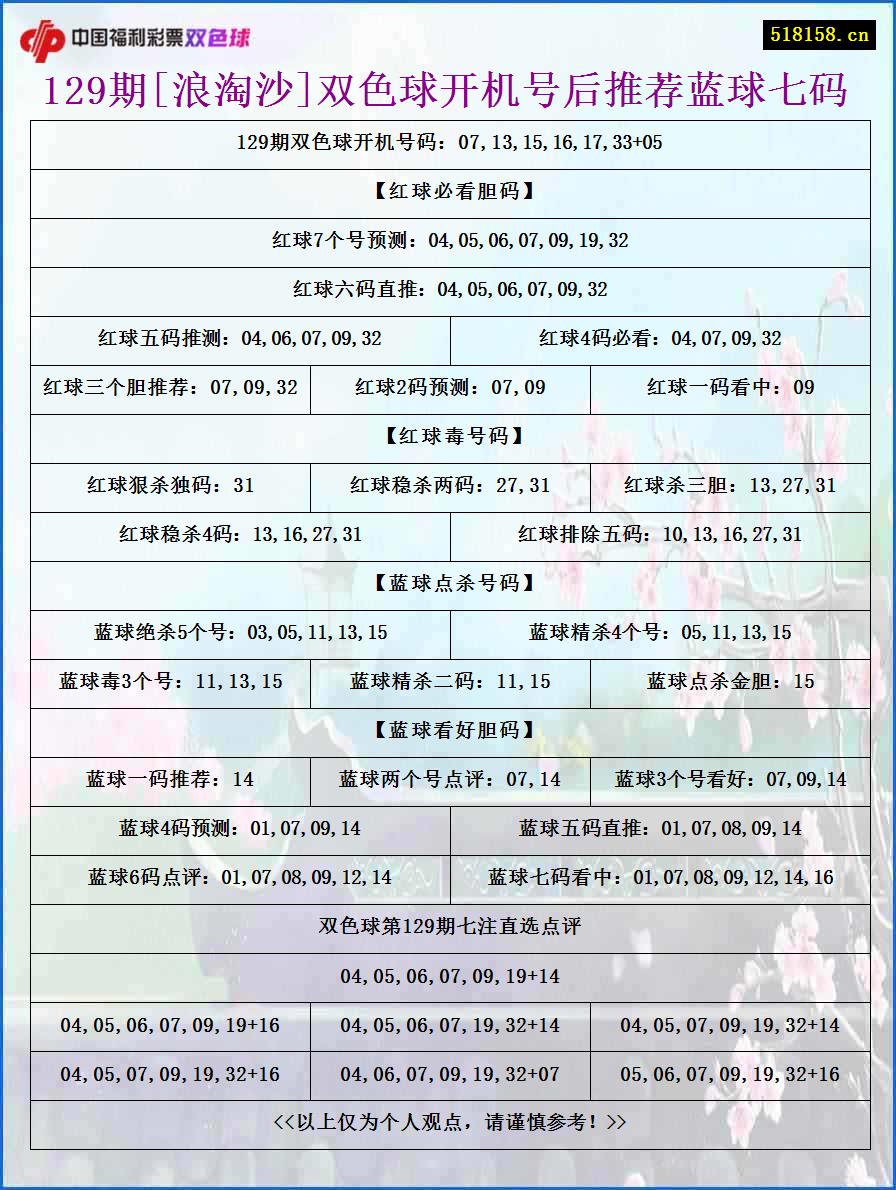 129期[浪淘沙]双色球开机号后推荐蓝球七码