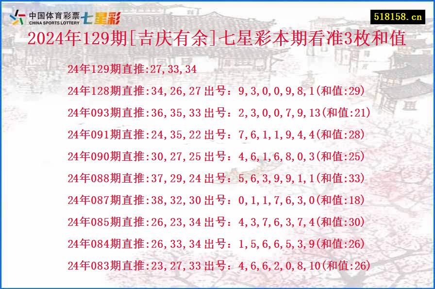 2024年129期[吉庆有余]七星彩本期看准3枚和值