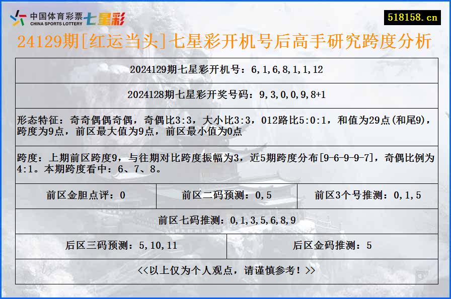 24129期[红运当头]七星彩开机号后高手研究跨度分析