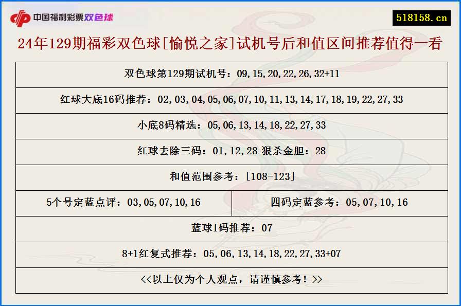 24年129期福彩双色球[愉悦之家]试机号后和值区间推荐值得一看