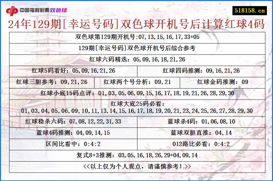 24年129期[幸运号码]双色球开机号后计算红球4码