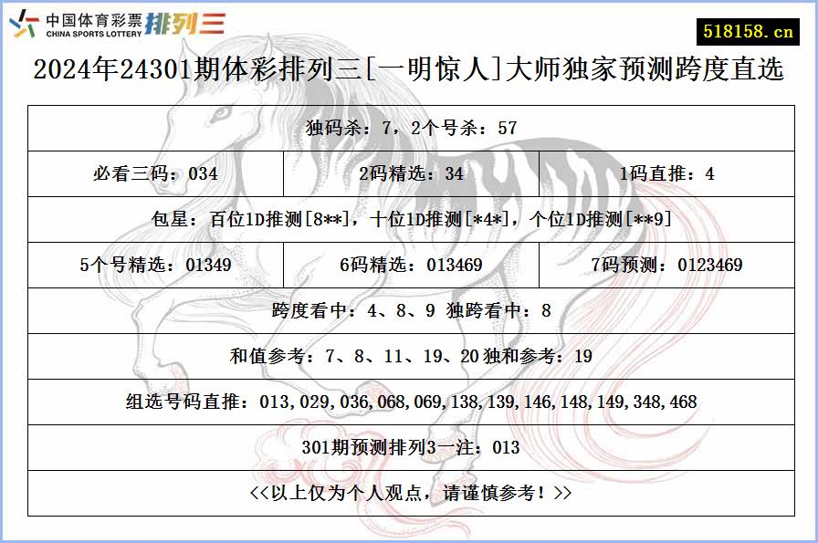 2024年24301期体彩排列三[一明惊人]大师独家预测跨度直选