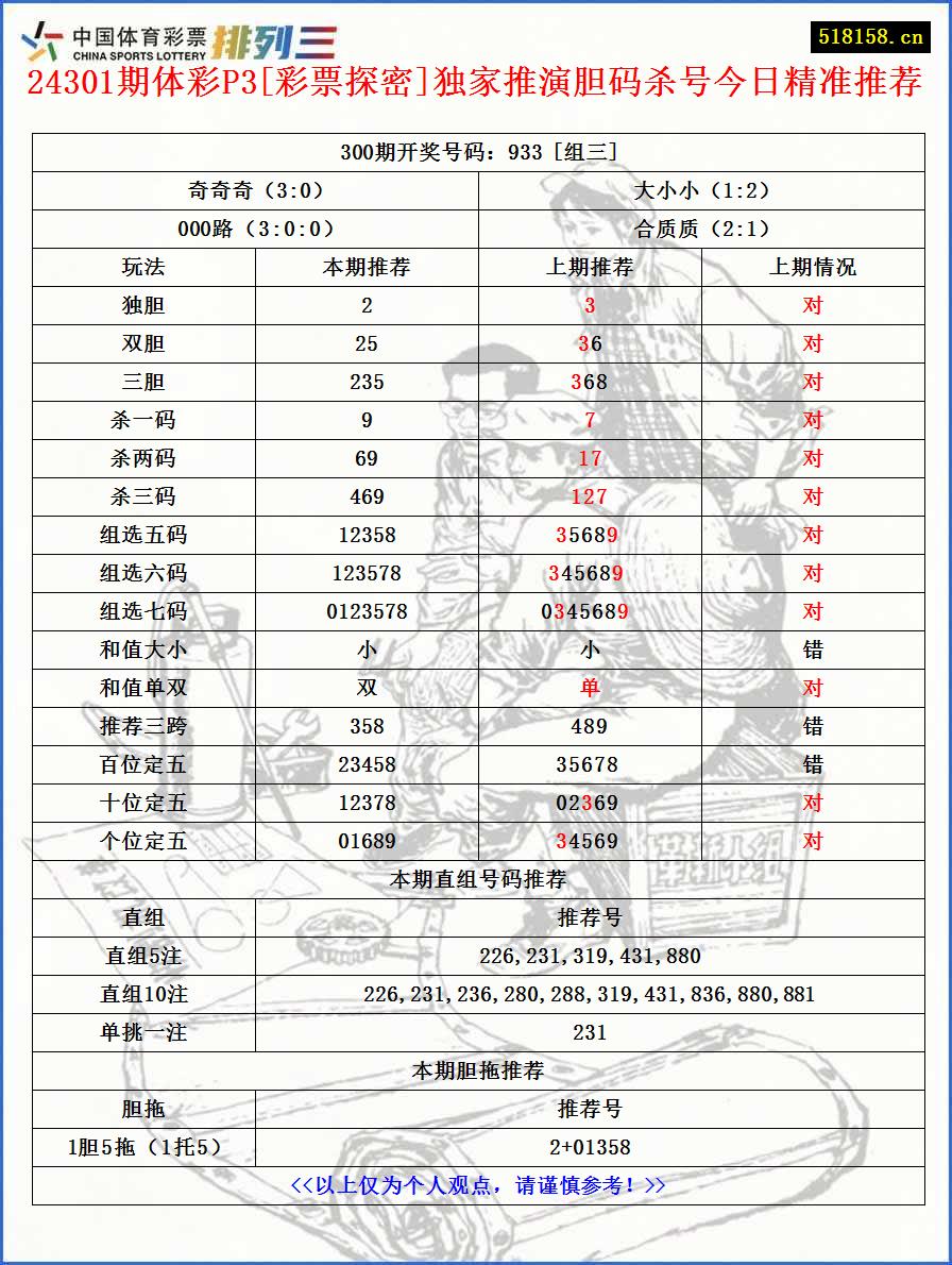 24301期体彩P3[彩票探密]独家推演胆码杀号今日精准推荐