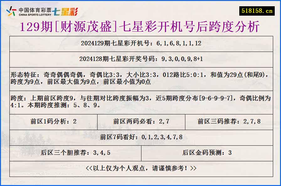 129期[财源茂盛]七星彩开机号后跨度分析