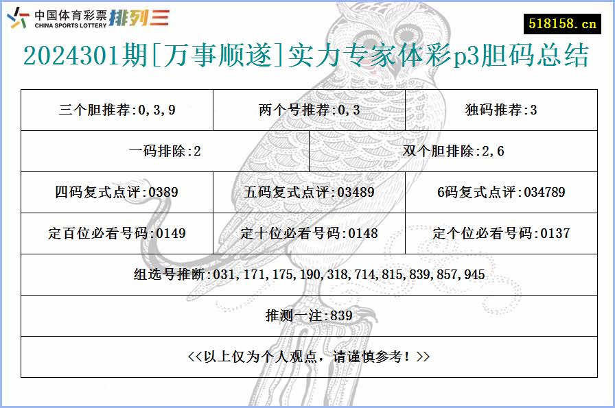 2024301期[万事顺遂]实力专家体彩p3胆码总结