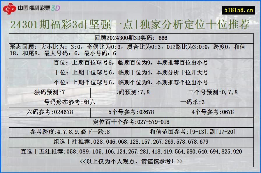 24301期福彩3d[坚强一点]独家分析定位十位推荐