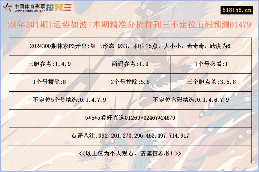 24年301期[运势如波]本期精准分析排列三不定位五码预测01479