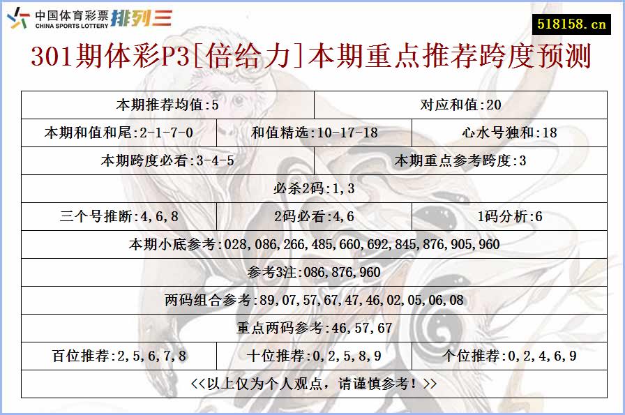 301期体彩P3[倍给力]本期重点推荐跨度预测