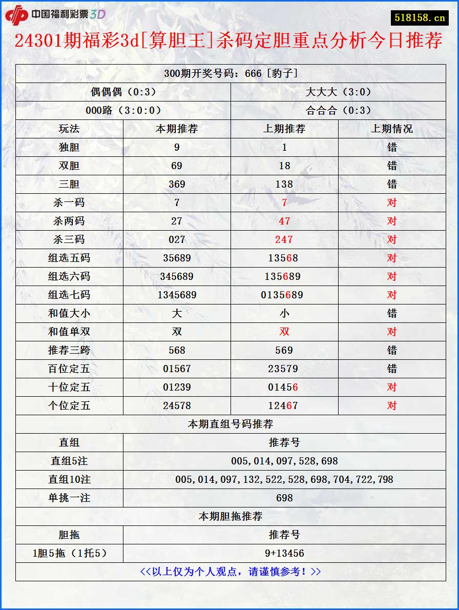 24301期福彩3d[算胆王]杀码定胆重点分析今日推荐