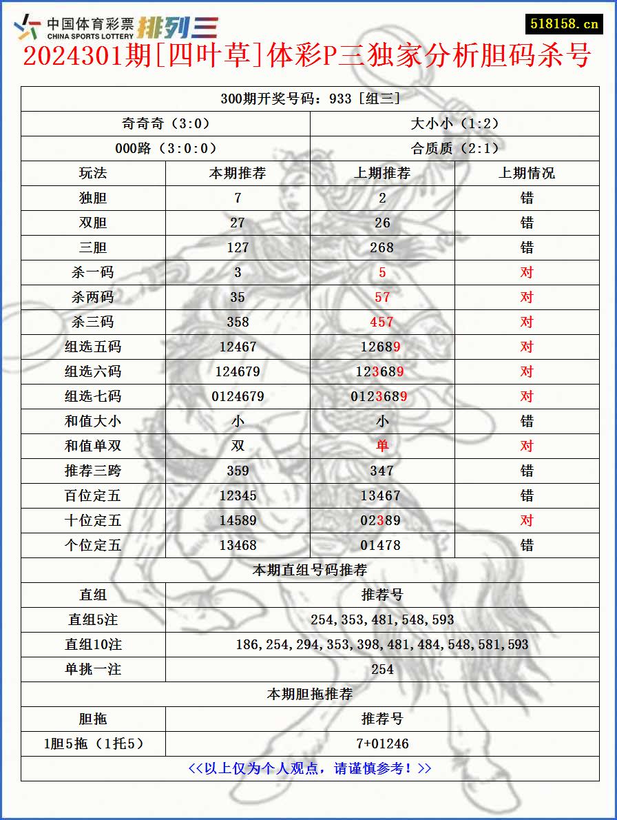 2024301期[四叶草]体彩P三独家分析胆码杀号