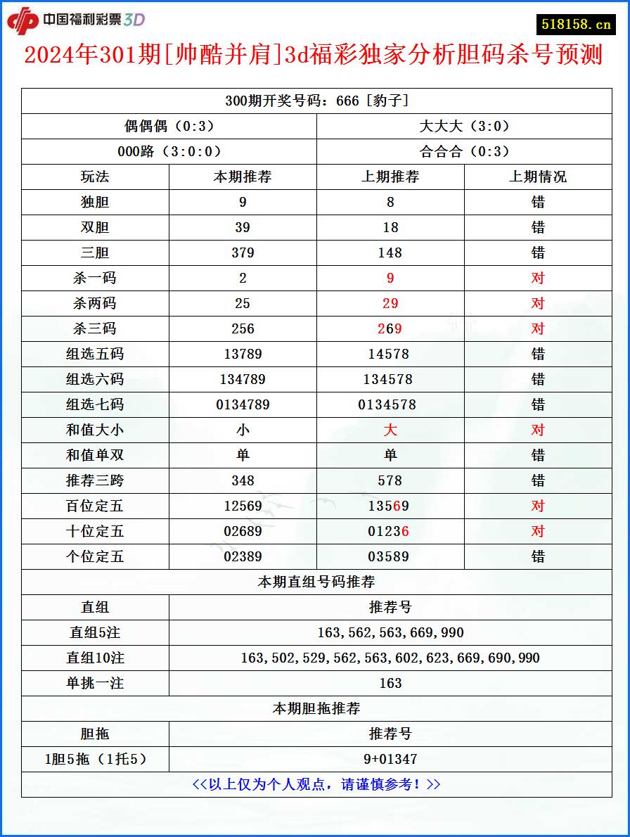 2024年301期[帅酷并肩]3d福彩独家分析胆码杀号预测