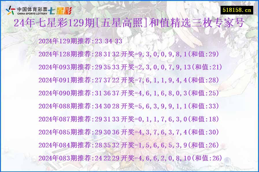 24年七星彩129期[五星高照]和值精选三枚专家号