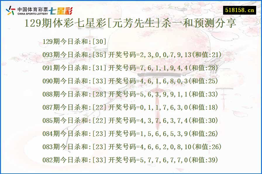 129期体彩七星彩[元芳先生]杀一和预测分享