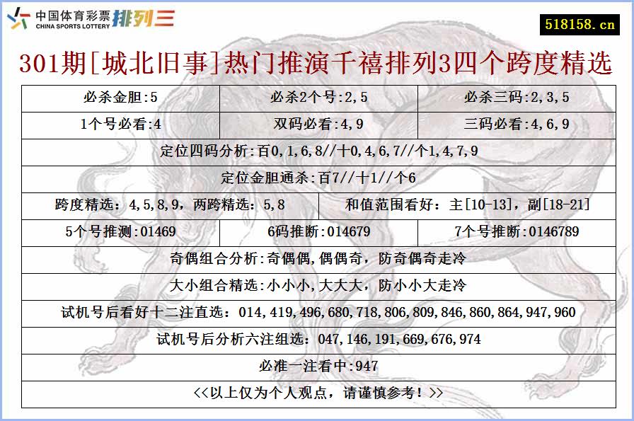 301期[城北旧事]热门推演千禧排列3四个跨度精选