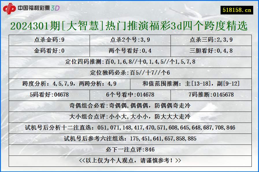 2024301期[大智慧]热门推演福彩3d四个跨度精选