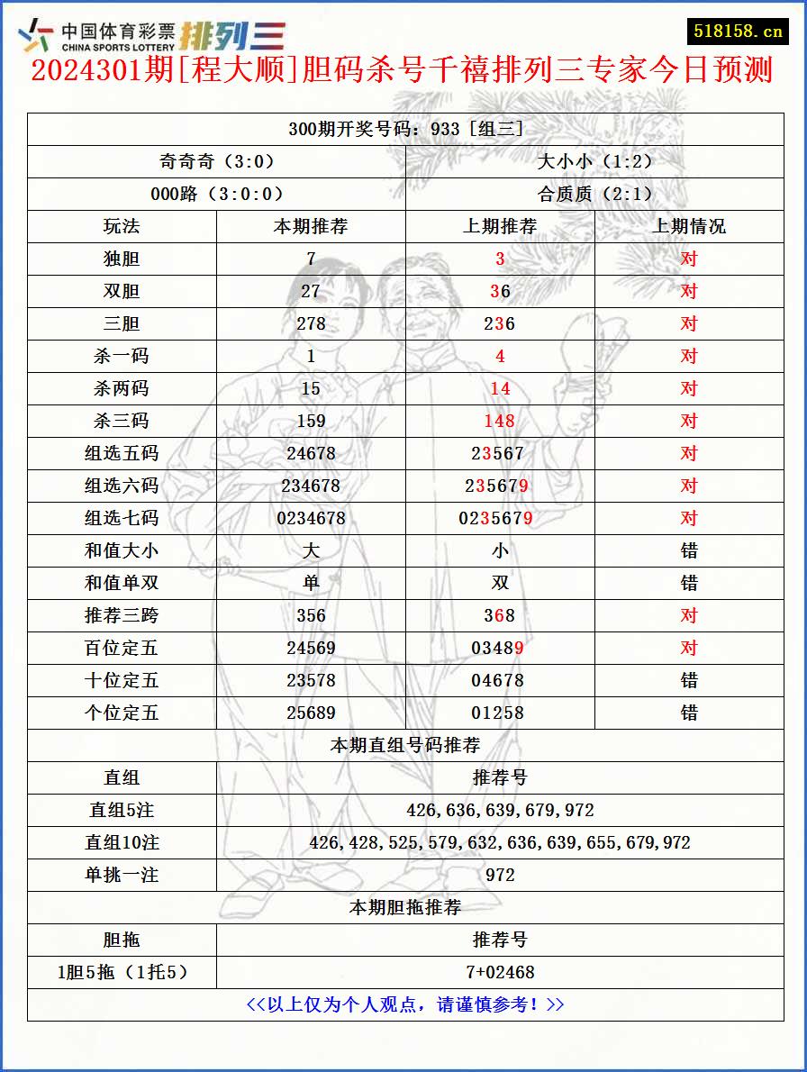 2024301期[程大顺]胆码杀号千禧排列三专家今日预测