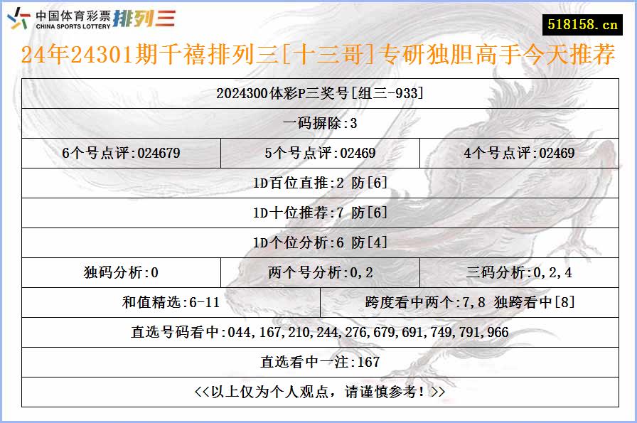 24年24301期千禧排列三[十三哥]专研独胆高手今天推荐