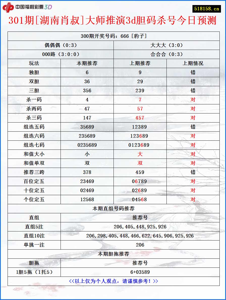 301期[湖南肖叔]大师推演3d胆码杀号今日预测