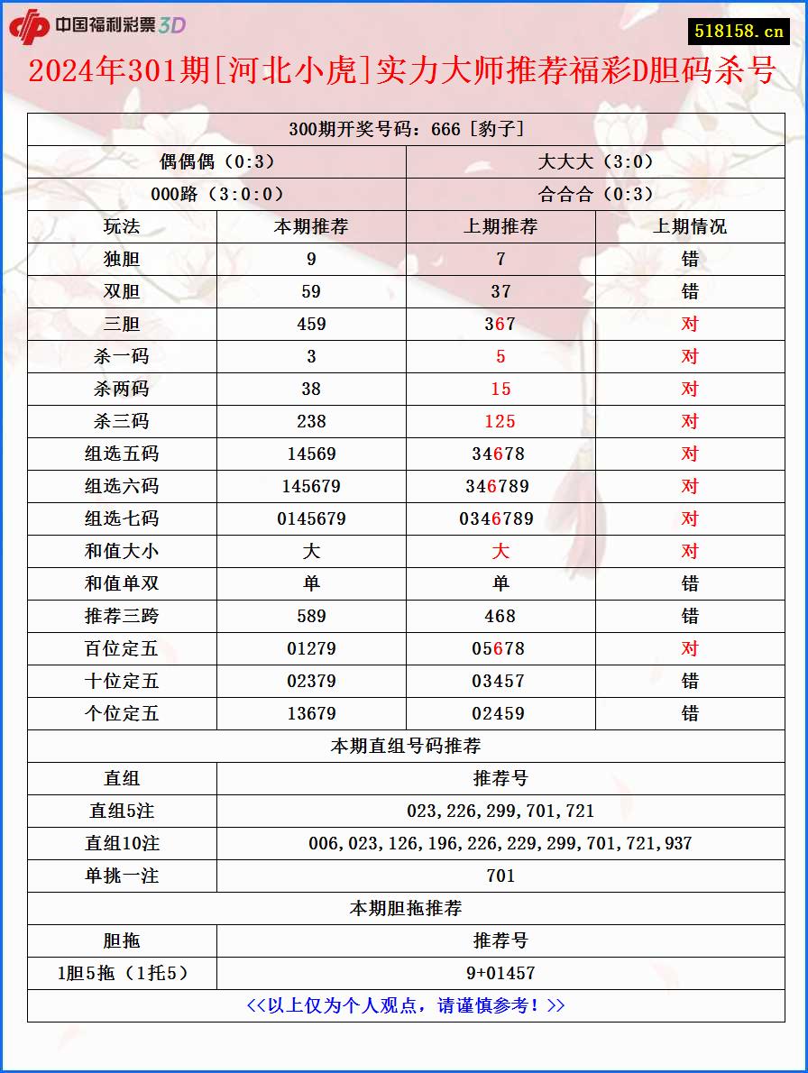 2024年301期[河北小虎]实力大师推荐福彩D胆码杀号