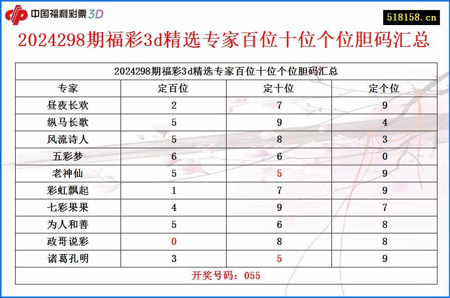 2024298期福彩3d精选专家百位十位个位胆码汇总