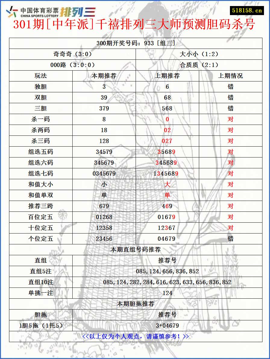 301期[中年派]千禧排列三大师预测胆码杀号