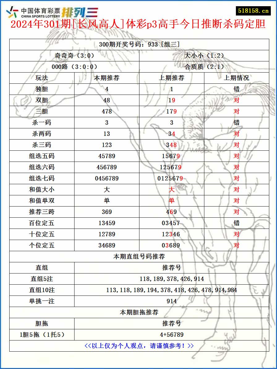 2024年301期[长风高人]体彩p3高手今日推断杀码定胆