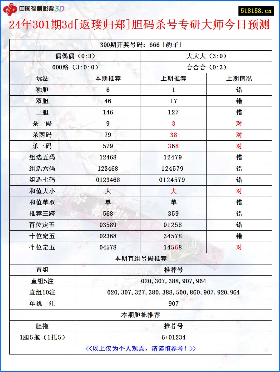 24年301期3d[返璞归郑]胆码杀号专研大师今日预测