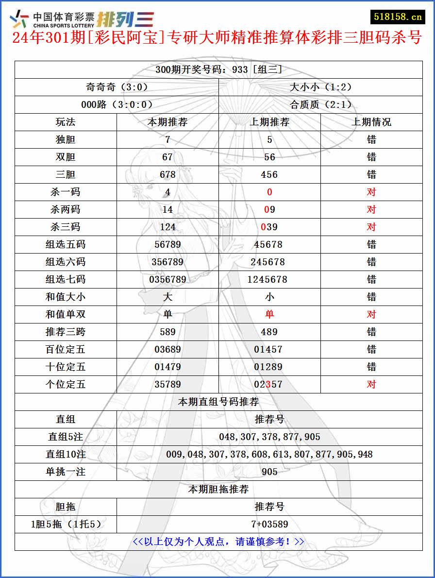 24年301期[彩民阿宝]专研大师精准推算体彩排三胆码杀号