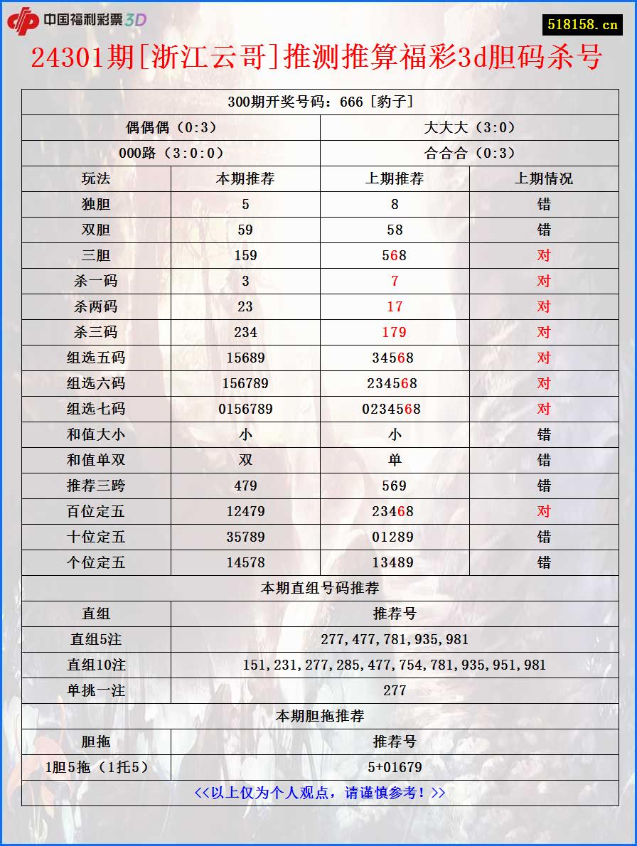 24301期[浙江云哥]推测推算福彩3d胆码杀号