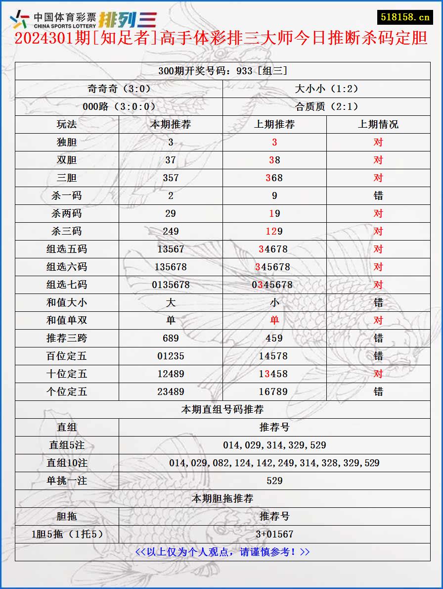 2024301期[知足者]高手体彩排三大师今日推断杀码定胆