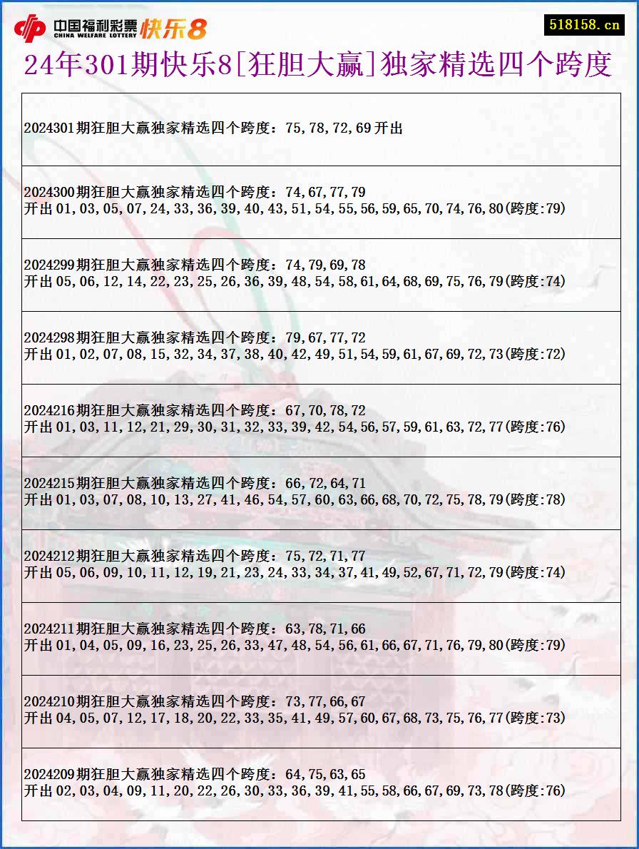 24年301期快乐8[狂胆大赢]独家精选四个跨度