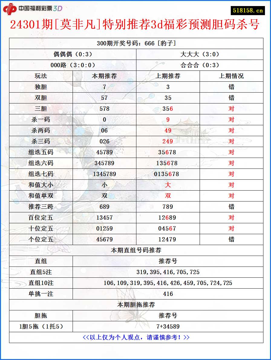 24301期[莫非凡]特别推荐3d福彩预测胆码杀号