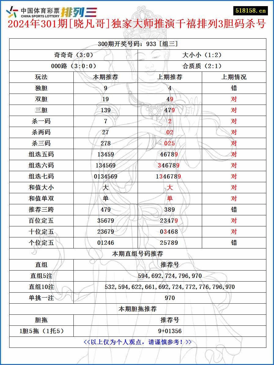 2024年301期[晓凡哥]独家大师推演千禧排列3胆码杀号