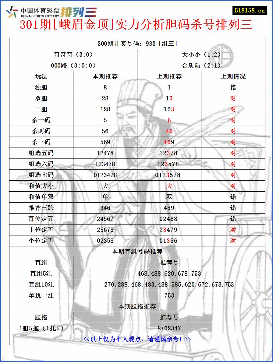 301期[峨眉金顶]实力分析胆码杀号排列三