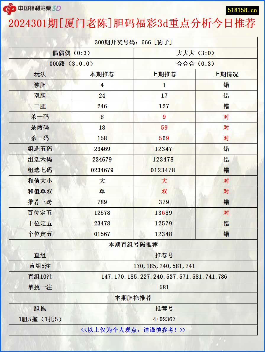 2024301期[厦门老陈]胆码福彩3d重点分析今日推荐