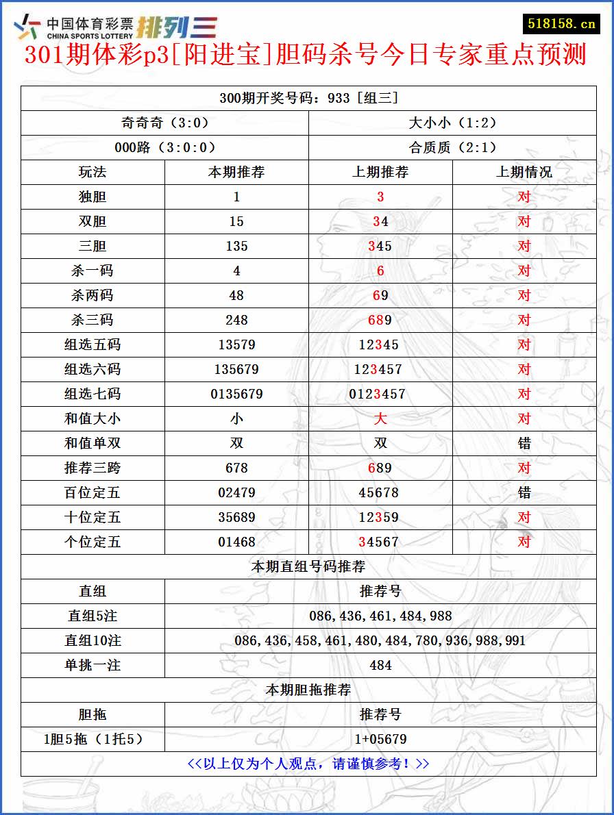 301期体彩p3[阳进宝]胆码杀号今日专家重点预测