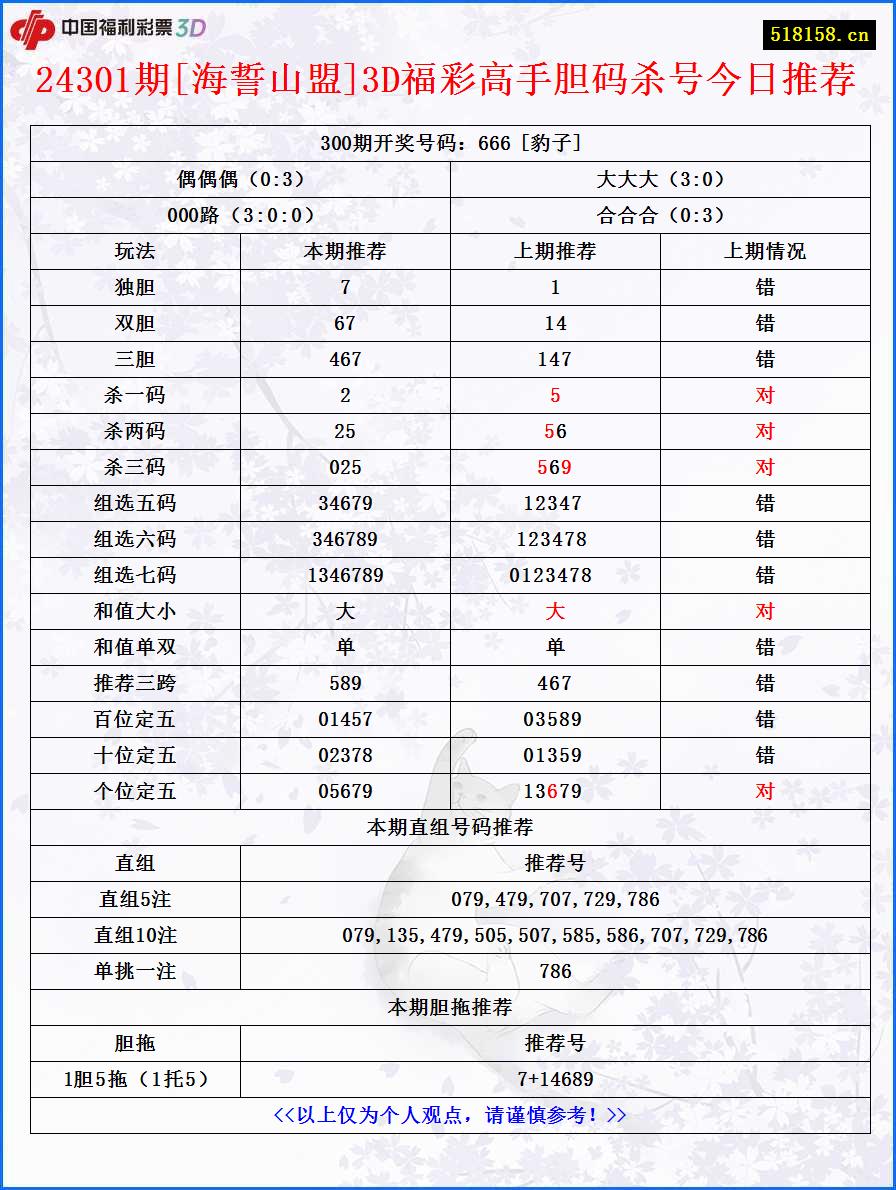 24301期[海誓山盟]3D福彩高手胆码杀号今日推荐