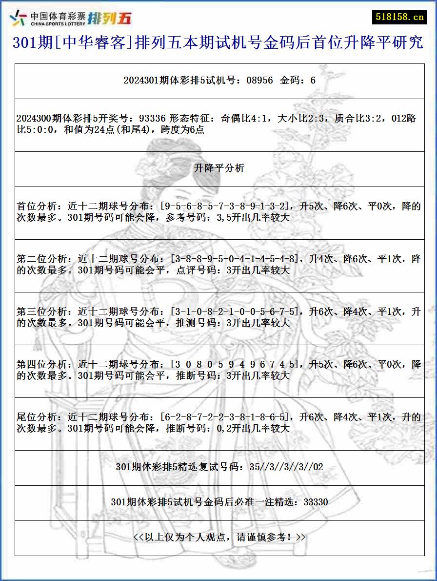 301期[中华睿客]排列五本期试机号金码后首位升降平研究