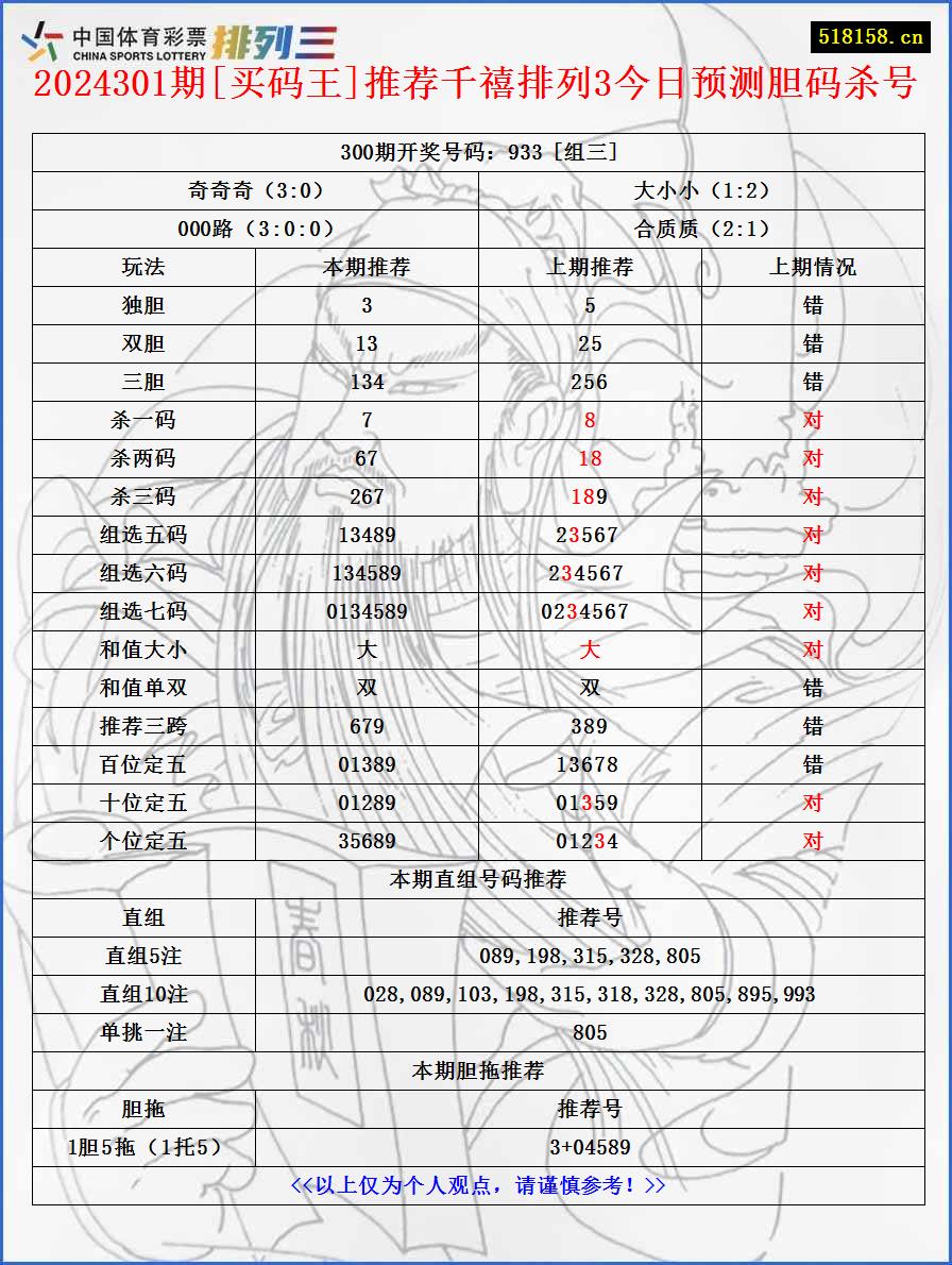 2024301期[买码王]推荐千禧排列3今日预测胆码杀号