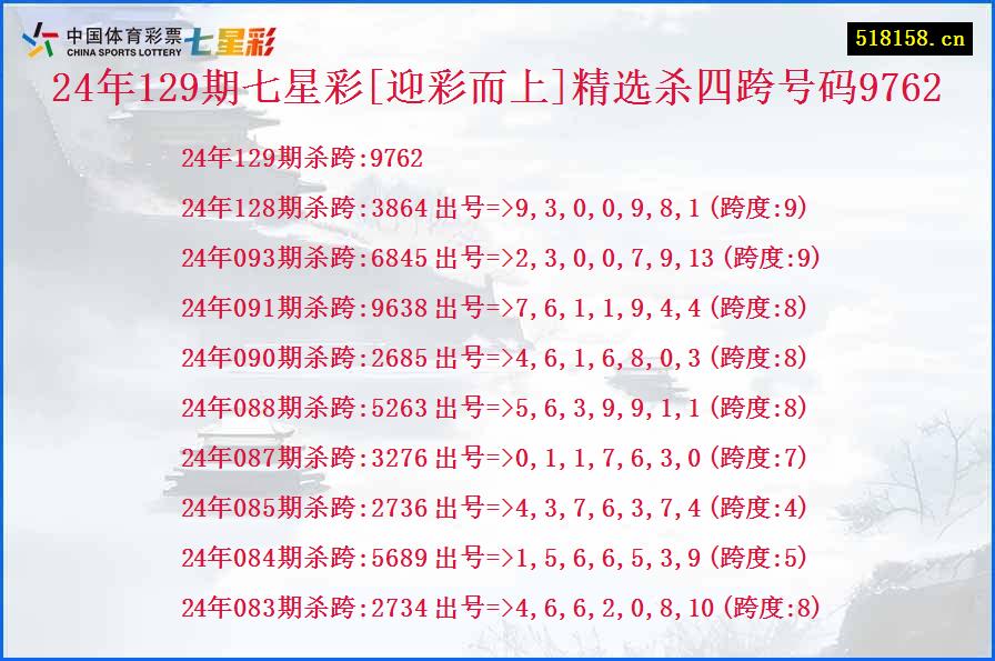 24年129期七星彩[迎彩而上]精选杀四跨号码9762