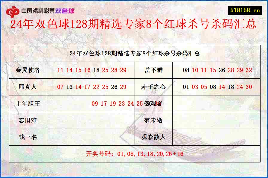 24年双色球128期精选专家8个红球杀号杀码汇总