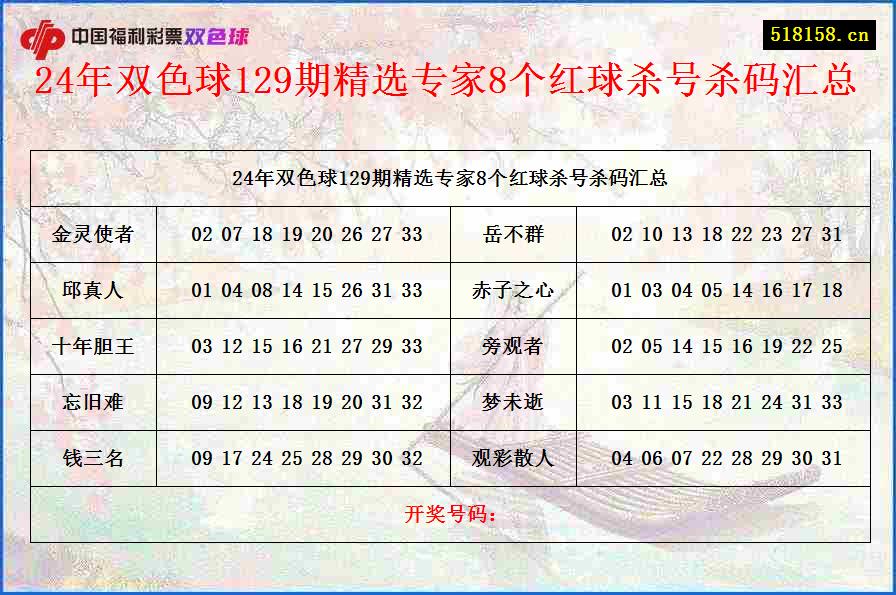 24年双色球129期精选专家8个红球杀号杀码汇总