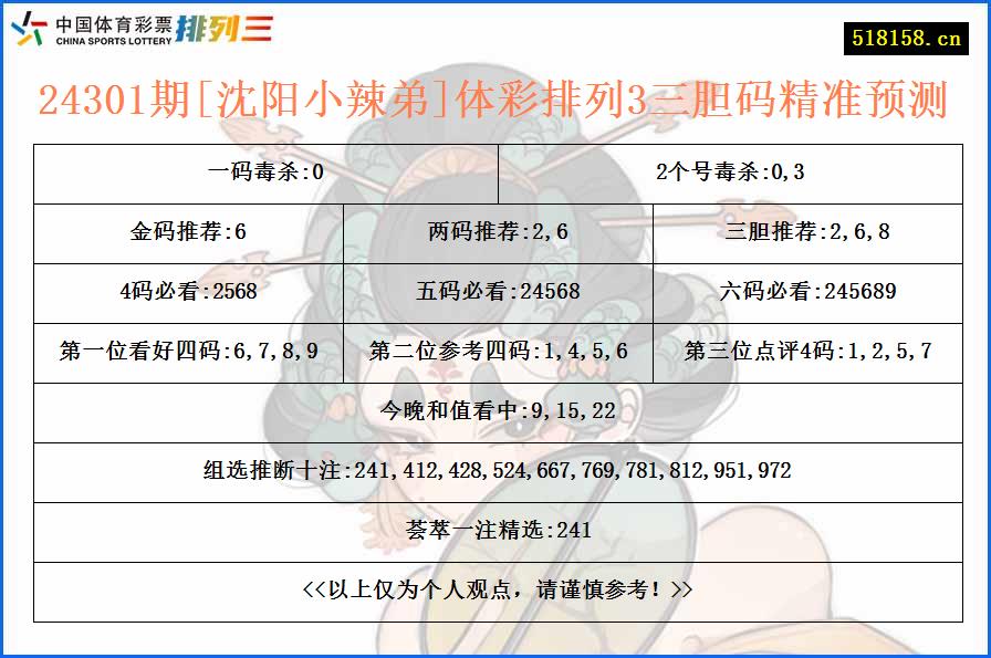 24301期[沈阳小辣弟]体彩排列3三胆码精准预测