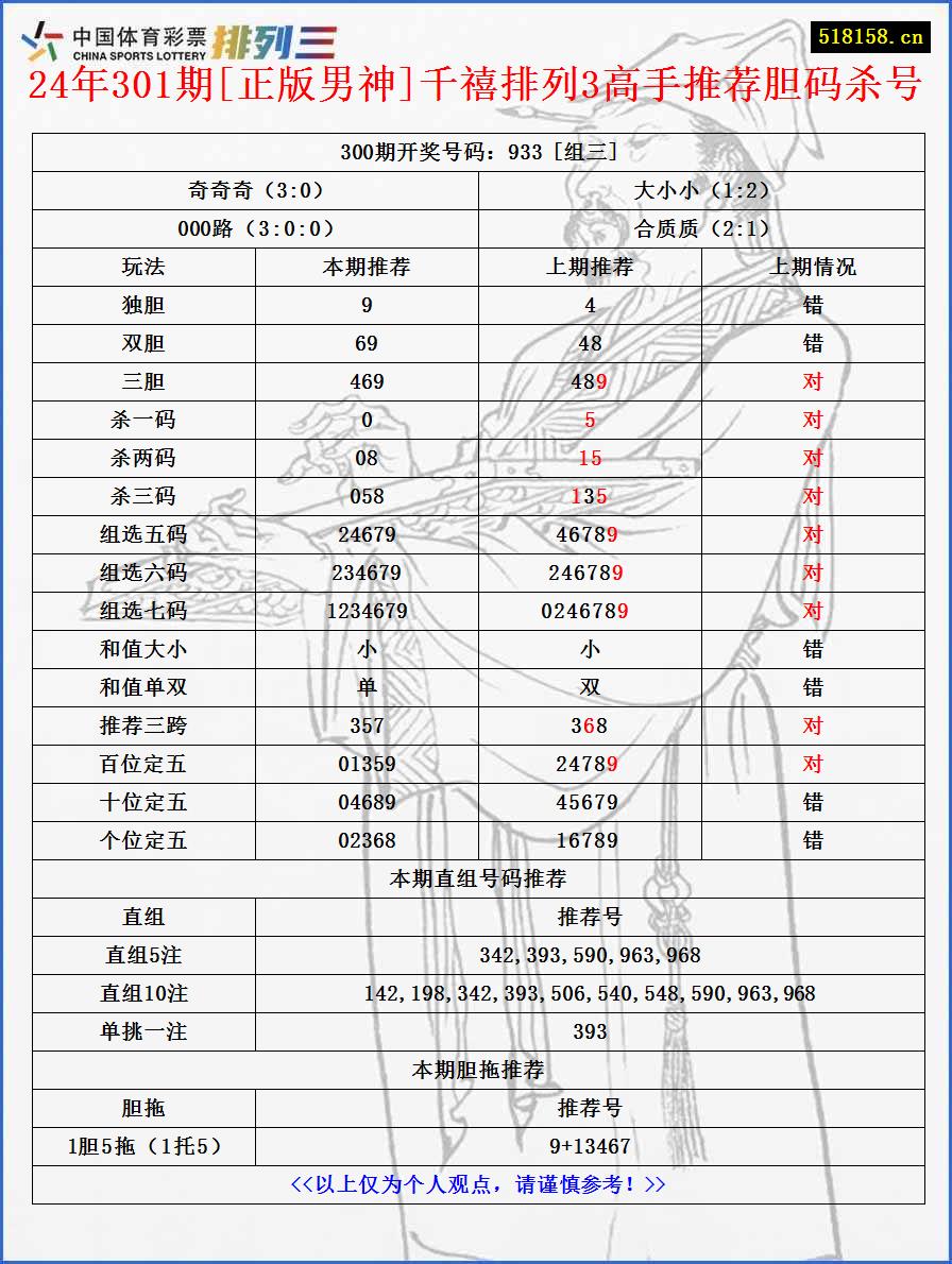 24年301期[正版男神]千禧排列3高手推荐胆码杀号