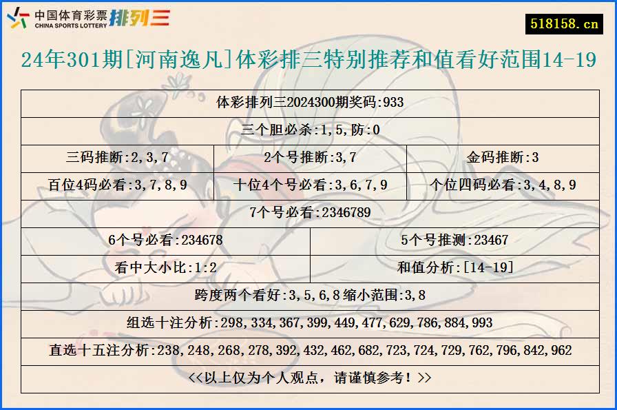 24年301期[河南逸凡]体彩排三特别推荐和值看好范围14-19