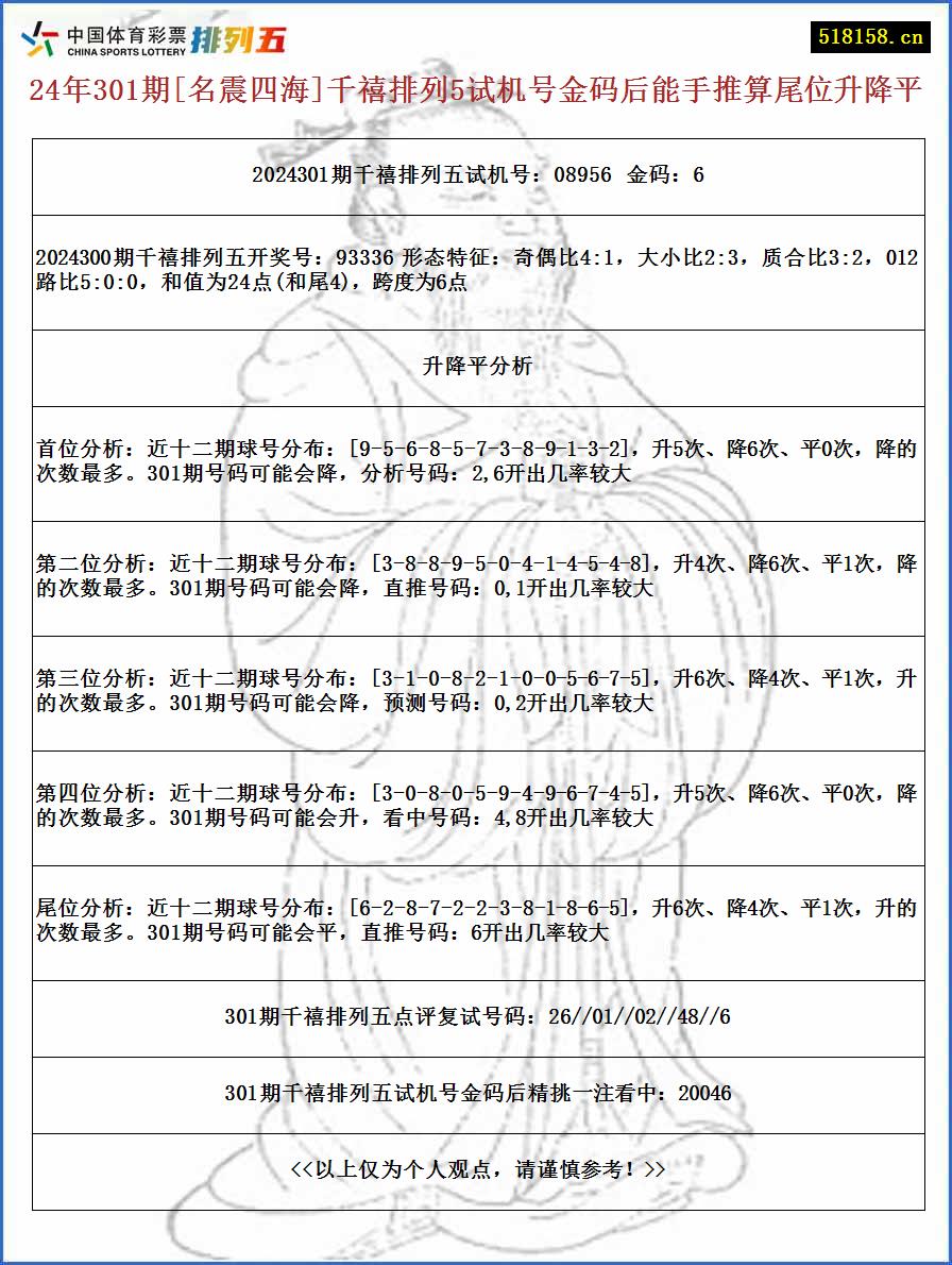 24年301期[名震四海]千禧排列5试机号金码后能手推算尾位升降平