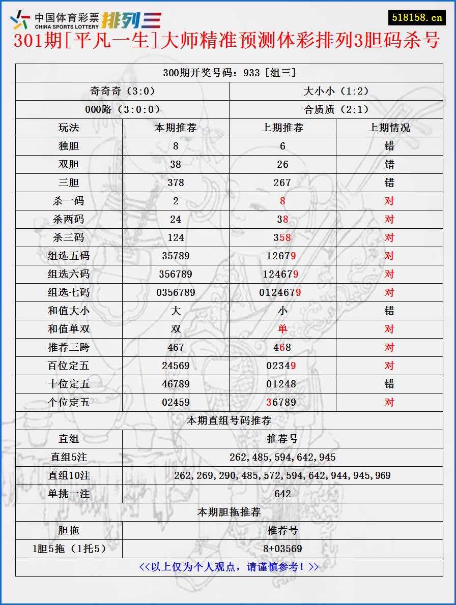 301期[平凡一生]大师精准预测体彩排列3胆码杀号