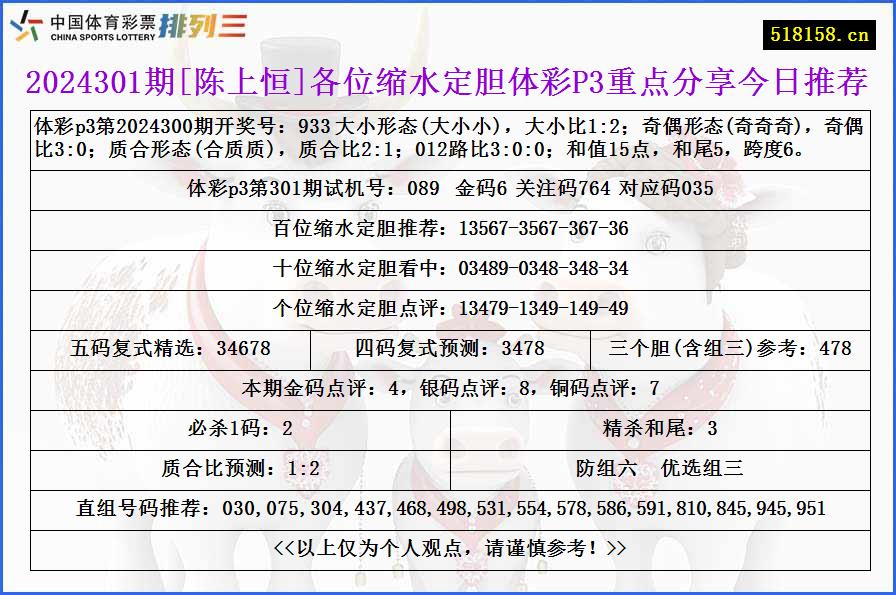 2024301期[陈上恒]各位缩水定胆体彩P3重点分享今日推荐