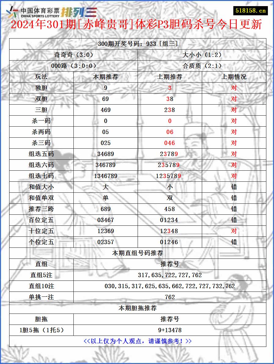 2024年301期[赤峰贵哥]体彩P3胆码杀号今日更新